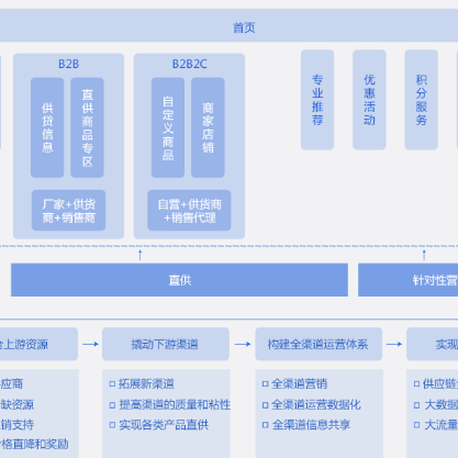 湛江B2B供应链管理系统